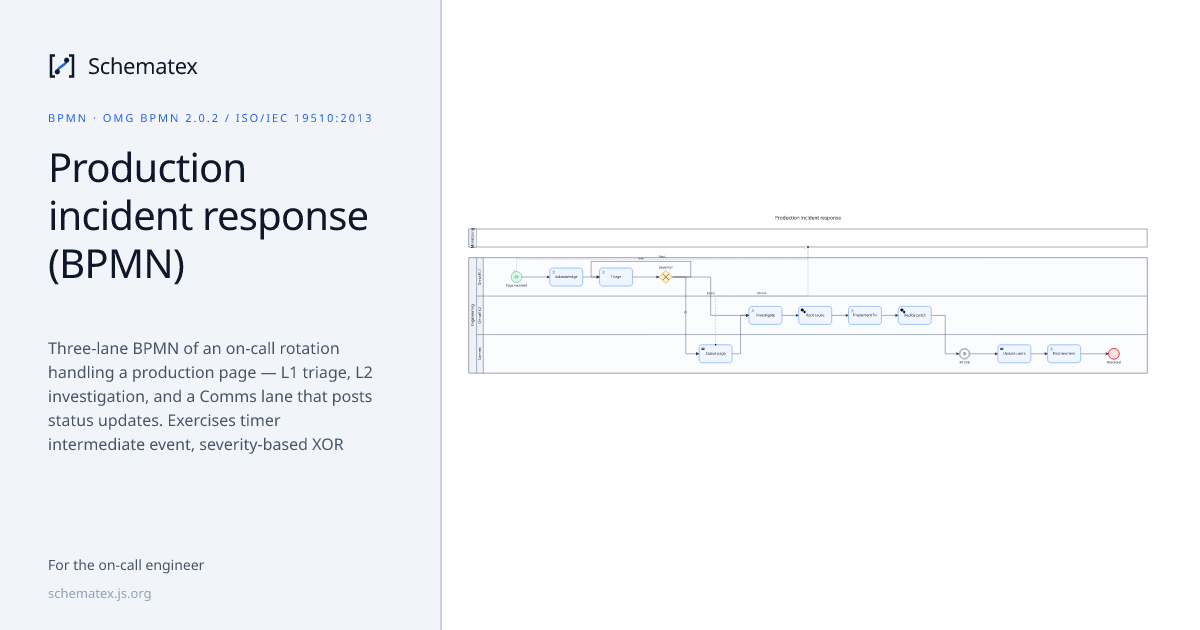 Production incident response (BPMN) · Schematex