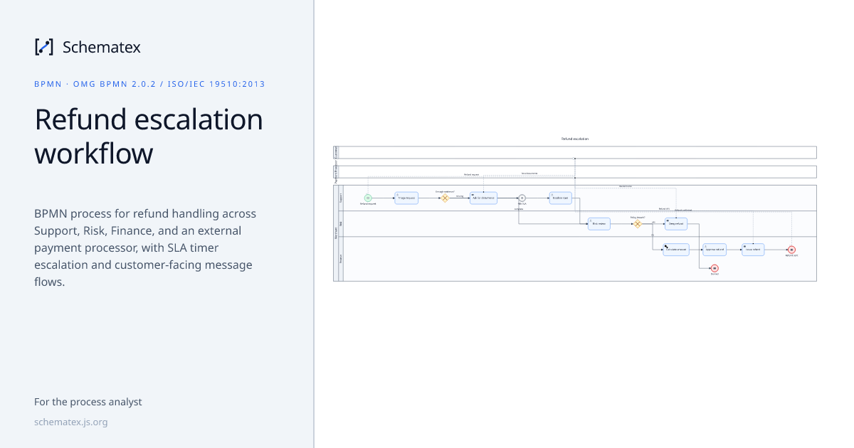 Refund escalation workflow · Schematex