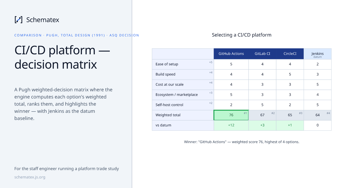 CI/CD platform — decision matrix · Schematex