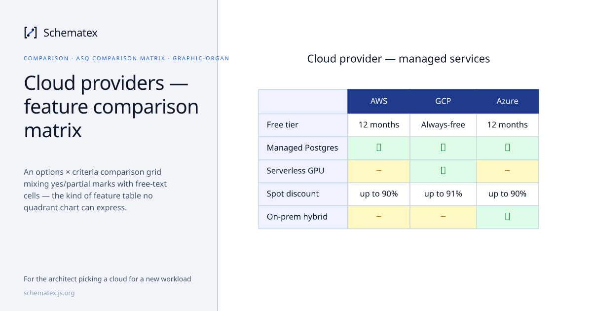 Cloud providers — feature comparison matrix · Schematex