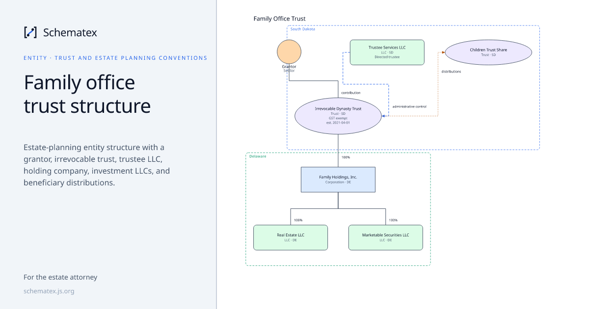Family office trust structure · Schematex