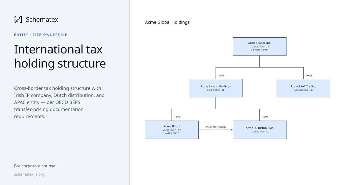 International tax holding structure · Schematex