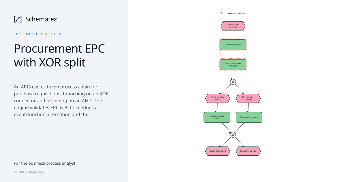 Procurement EPC with XOR split · Schematex