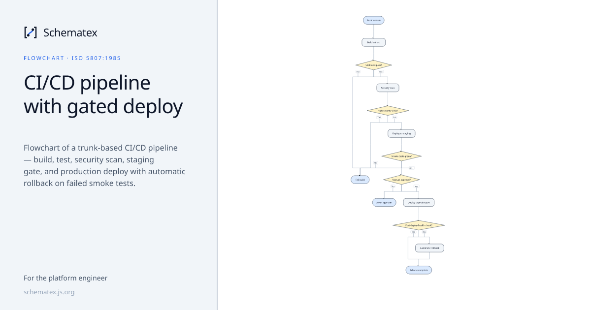CI/CD pipeline with gated deploy · Schematex