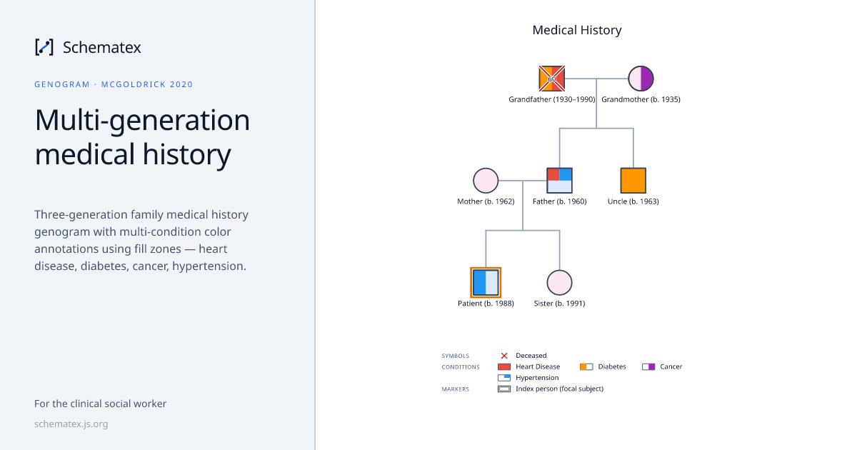Multi-generation medical history · Schematex