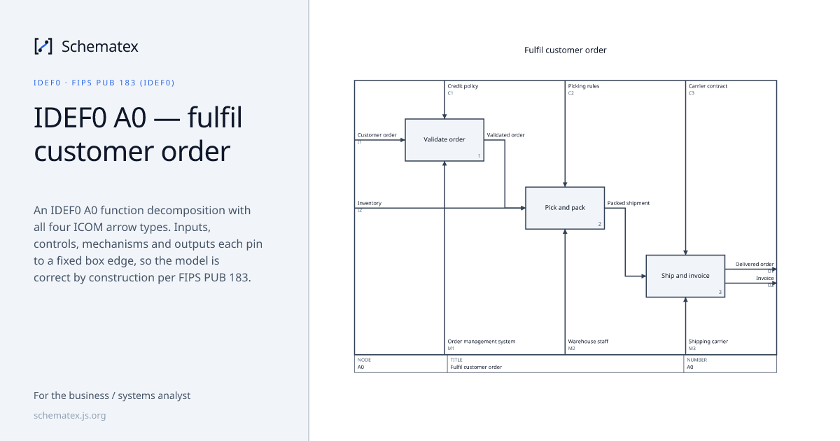 IDEF0 A0 — fulfil customer order · Schematex
