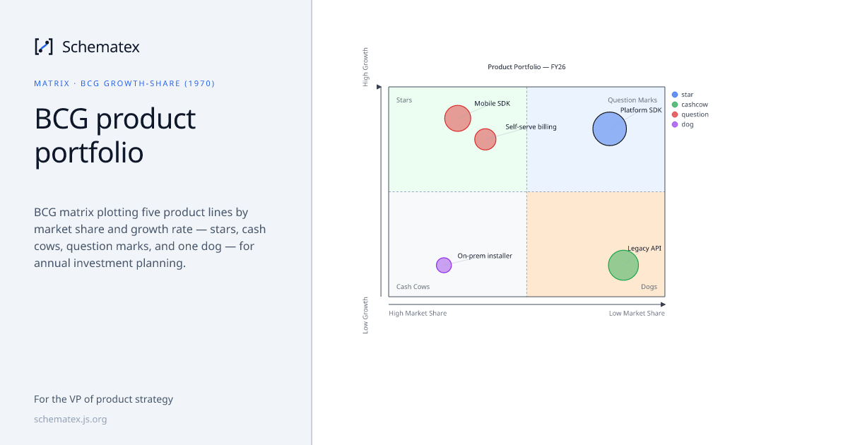 BCG product portfolio · Schematex