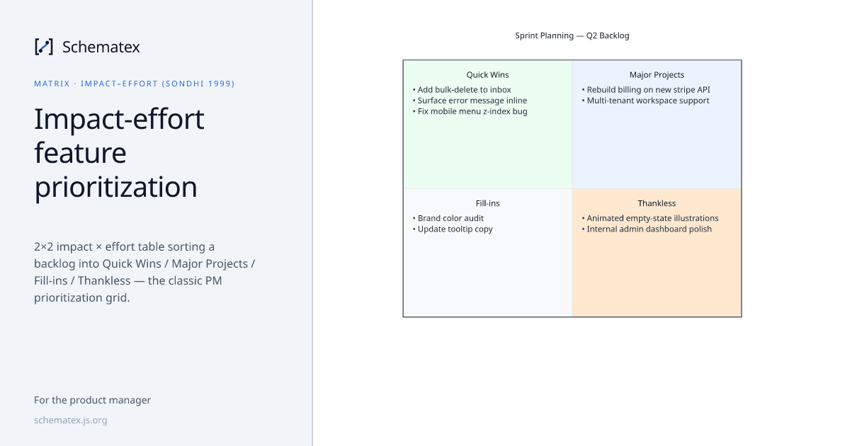 Impact-effort feature prioritization · Schematex