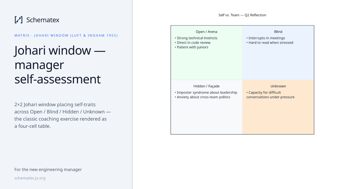 Johari window — manager self-assessment · Schematex