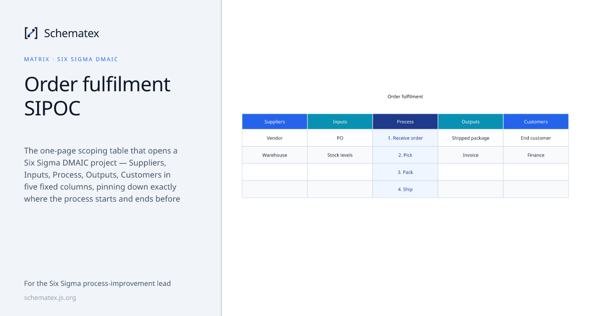 Order fulfilment SIPOC · Schematex