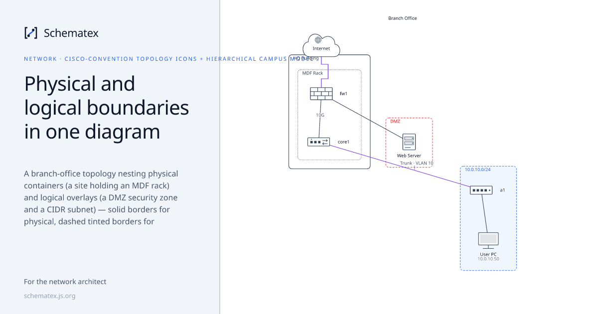 Physical and logical boundaries in one diagram · Schematex