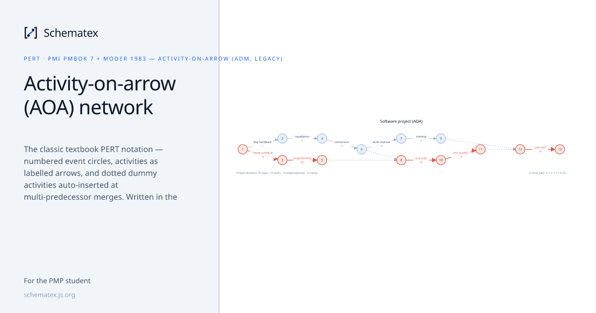 Activity-on-arrow (AOA) network · Schematex