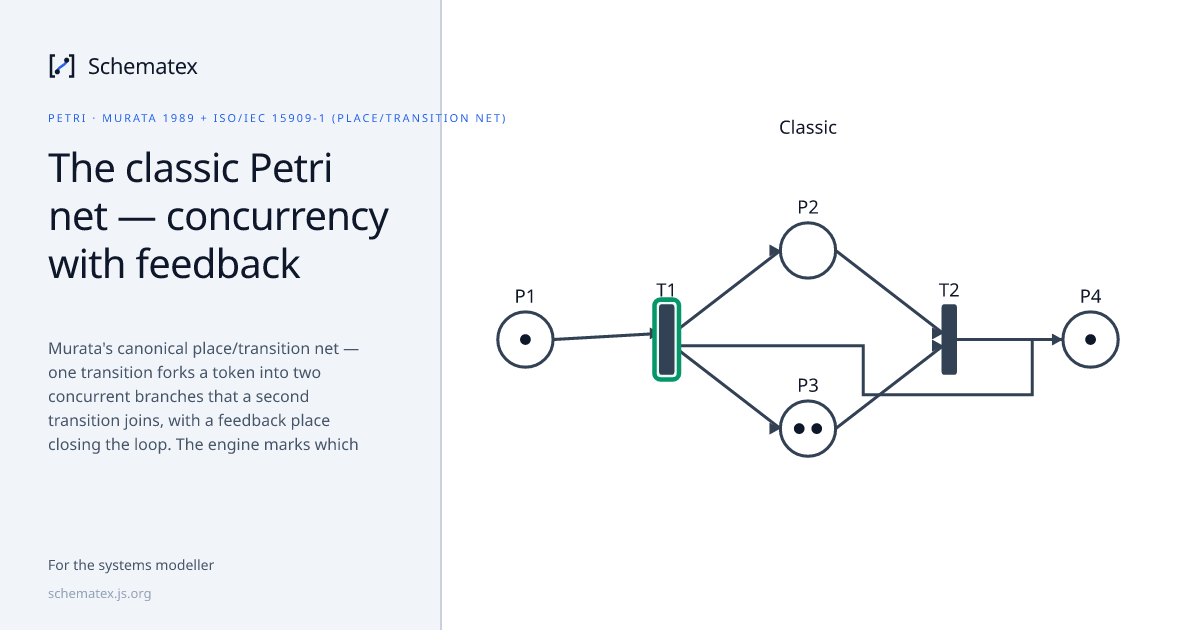 The classic Petri net — concurrency with feedback · Schematex