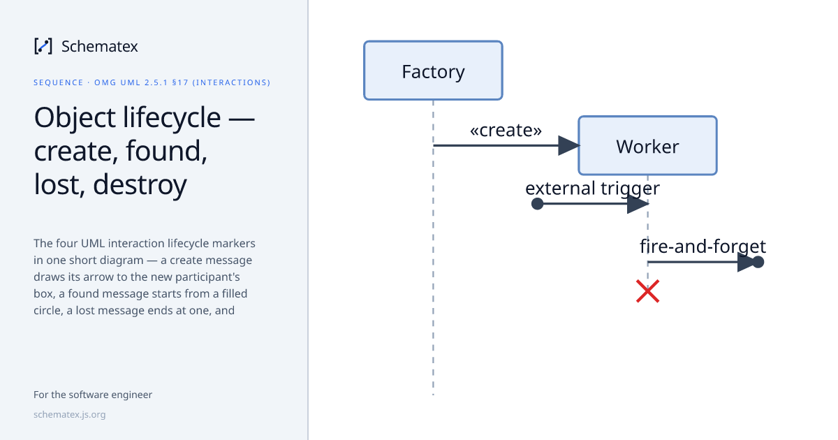 Object lifecycle — create, found, lost, destroy · Schematex