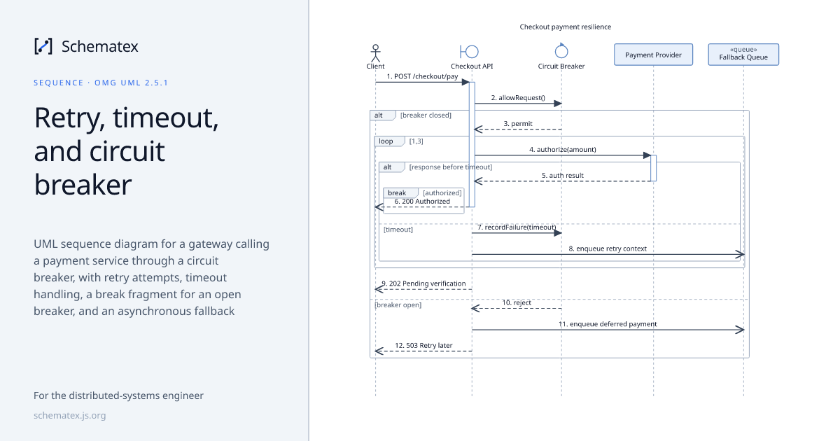 Retry, timeout, and circuit breaker · Schematex