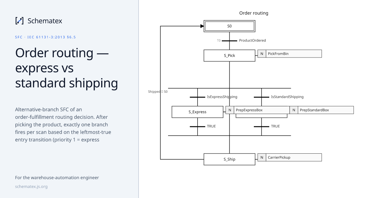 Order routing — express vs standard shipping (SFC) · Schematex