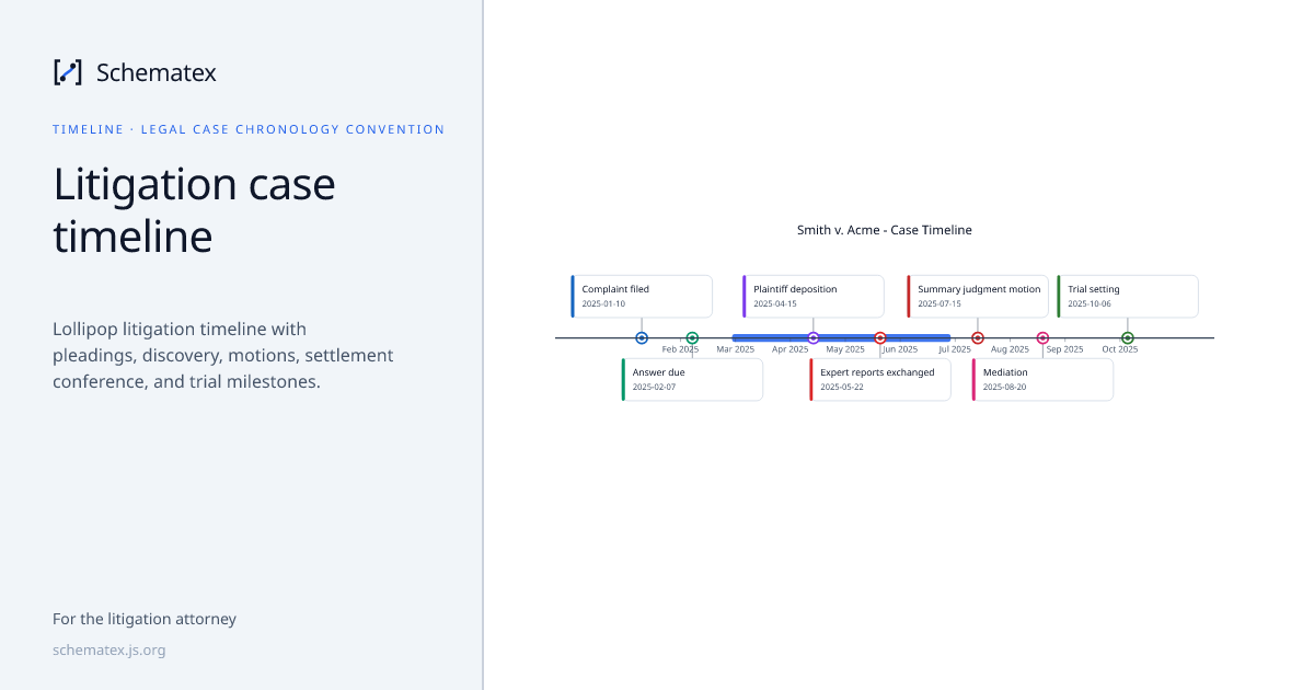 Litigation case timeline · Schematex