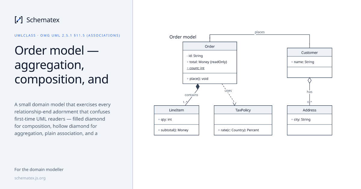 Order model — aggregation, composition, and dependency · Schematex